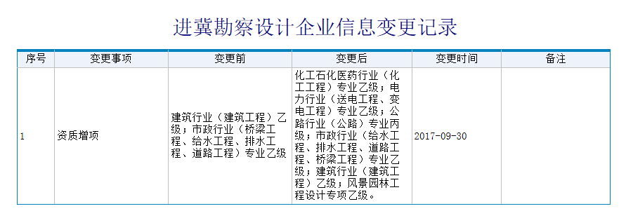 设计公司-中七设计院资质一览表