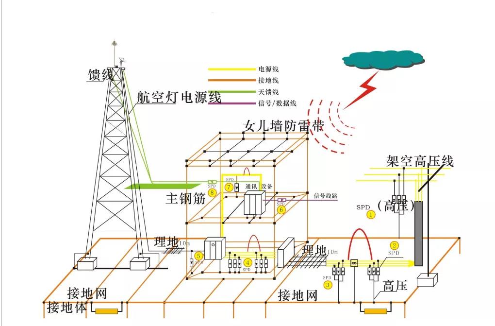 达不到三类防雷是否可以不做防雷？